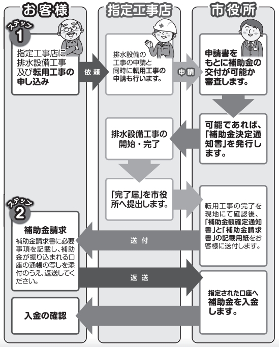 浄化槽雨水貯留施設転用費補助制度